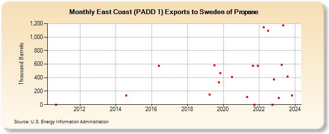 East Coast (PADD 1) Exports to Sweden of Propane (Thousand Barrels)