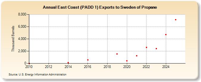 East Coast (PADD 1) Exports to Sweden of Propane (Thousand Barrels)