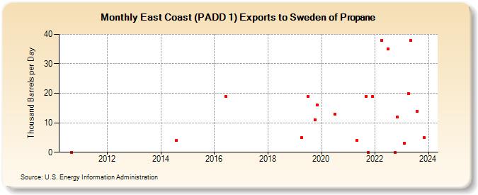 East Coast (PADD 1) Exports to Sweden of Propane (Thousand Barrels per Day)