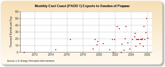 East Coast (PADD 1) Exports to Sweden of Propane (Thousand Barrels per Day)