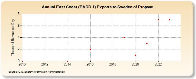 East Coast (PADD 1) Exports to Sweden of Propane (Thousand Barrels per Day)