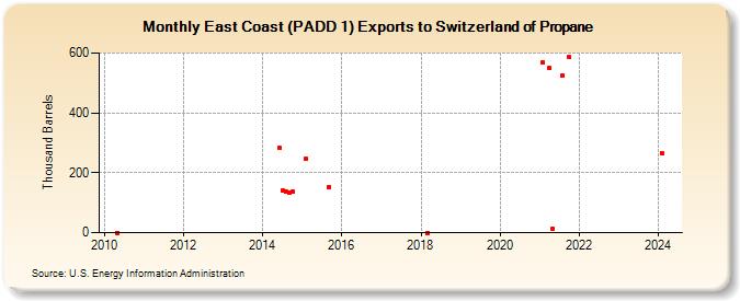 East Coast (PADD 1) Exports to Switzerland of Propane (Thousand Barrels)