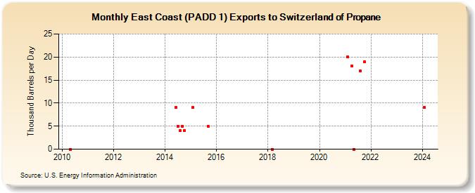 East Coast (PADD 1) Exports to Switzerland of Propane (Thousand Barrels per Day)