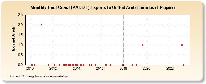 East Coast (PADD 1) Exports to United Arab Emirates of Propane (Thousand Barrels)