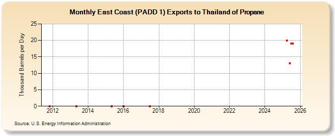 East Coast (PADD 1) Exports to Thailand of Propane (Thousand Barrels per Day)