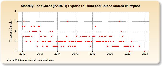 East Coast (PADD 1) Exports to Turks and Caicos Islands of Propane (Thousand Barrels)