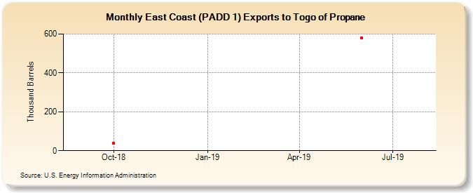 East Coast (PADD 1) Exports to Togo of Propane (Thousand Barrels)