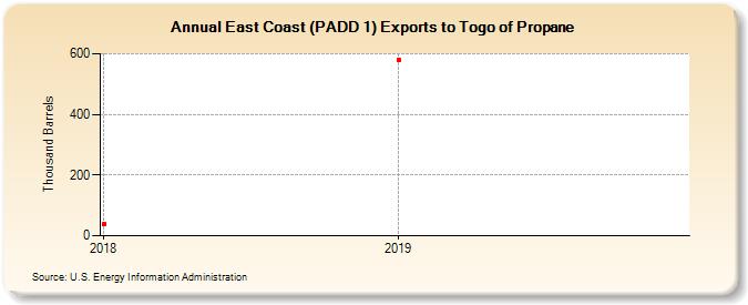 East Coast (PADD 1) Exports to Togo of Propane (Thousand Barrels)
