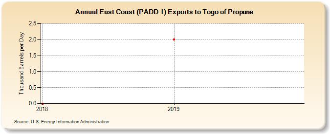 East Coast (PADD 1) Exports to Togo of Propane (Thousand Barrels per Day)