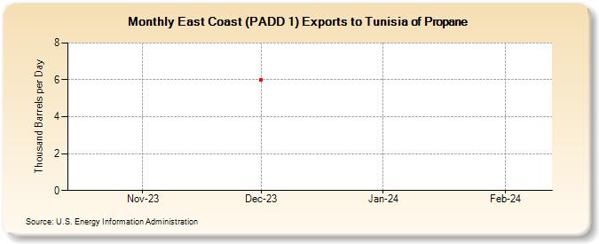East Coast (PADD 1) Exports to Tunisia of Propane (Thousand Barrels per Day)