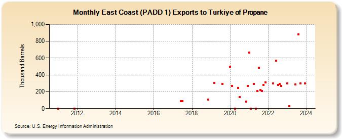East Coast (PADD 1) Exports to Turkiye of Propane (Thousand Barrels)