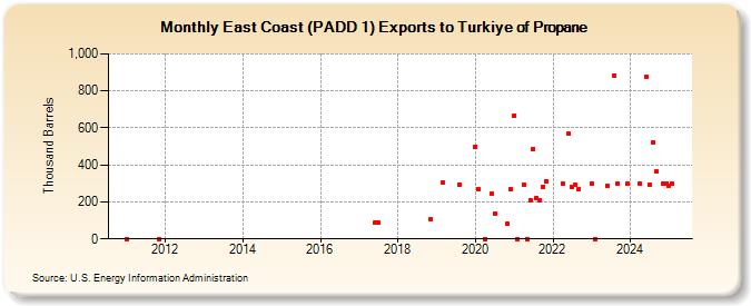 East Coast (PADD 1) Exports to Turkiye of Propane (Thousand Barrels)