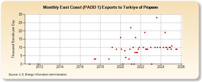 East Coast (PADD 1) Exports to Turkiye of Propane (Thousand Barrels per Day)