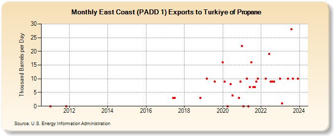East Coast (PADD 1) Exports to Turkiye of Propane (Thousand Barrels per Day)