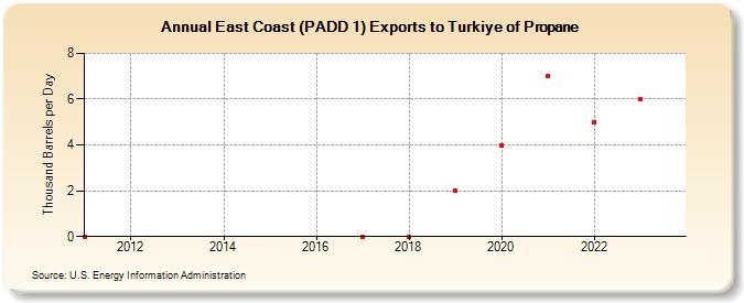 East Coast (PADD 1) Exports to Turkey of Propane (Thousand Barrels per Day)