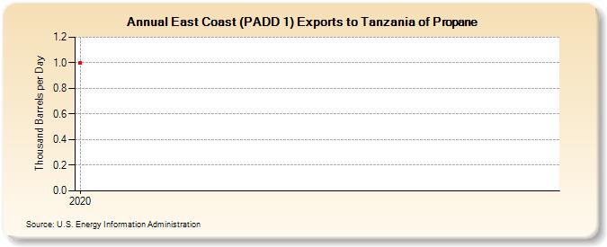 East Coast (PADD 1) Exports to Tanzania of Propane (Thousand Barrels per Day)