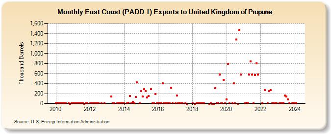 East Coast (PADD 1) Exports to United Kingdom of Propane (Thousand Barrels)