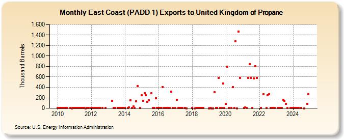 East Coast (PADD 1) Exports to United Kingdom of Propane (Thousand Barrels)