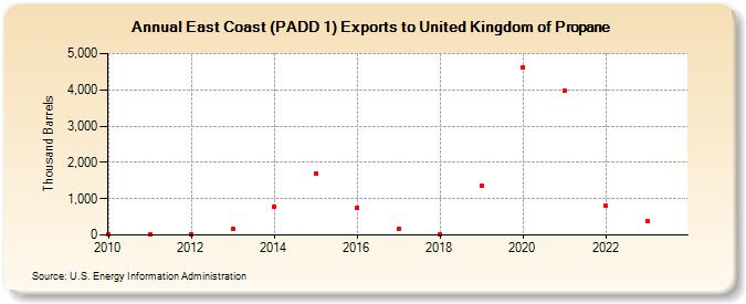 East Coast (PADD 1) Exports to United Kingdom of Propane (Thousand Barrels)