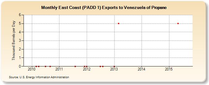 East Coast (PADD 1) Exports to Venezuela of Propane (Thousand Barrels per Day)