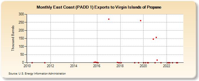 East Coast (PADD 1) Exports to Virgin Islands of Propane (Thousand Barrels)