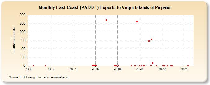 East Coast (PADD 1) Exports to Virgin Islands of Propane (Thousand Barrels)