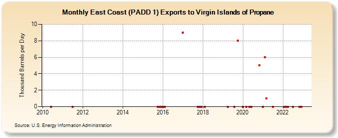 East Coast (PADD 1) Exports to Virgin Islands of Propane (Thousand Barrels per Day)
