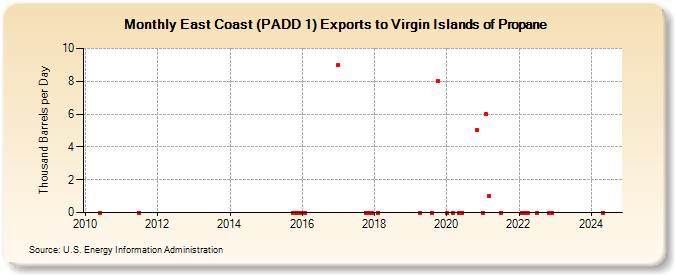 East Coast (PADD 1) Exports to Virgin Islands of Propane (Thousand Barrels per Day)