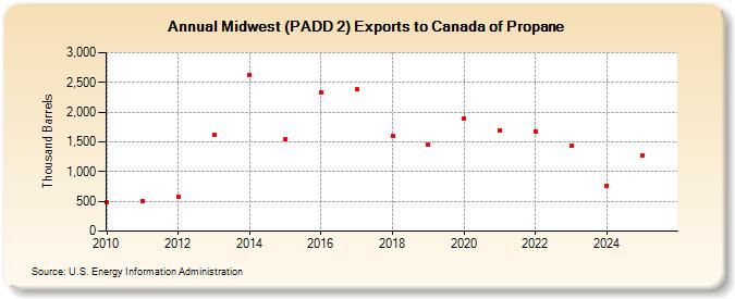 Midwest (PADD 2) Exports to Canada of Propane (Thousand Barrels)