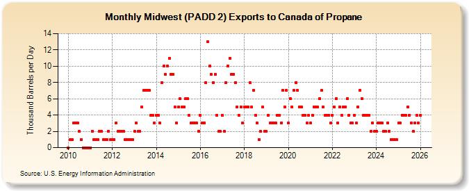 Midwest (PADD 2) Exports to Canada of Propane (Thousand Barrels per Day)