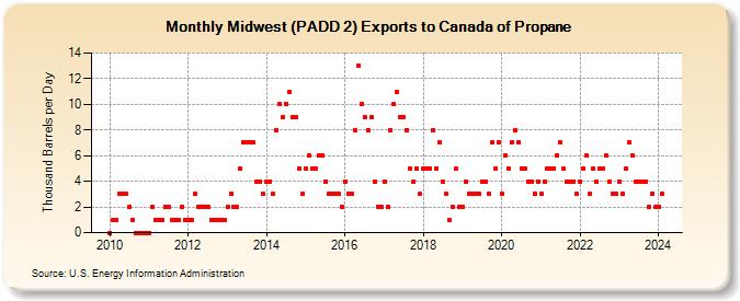 Midwest (PADD 2) Exports to Canada of Propane (Thousand Barrels per Day)
