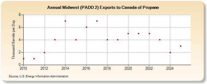 Midwest (PADD 2) Exports to Canada of Propane (Thousand Barrels per Day)