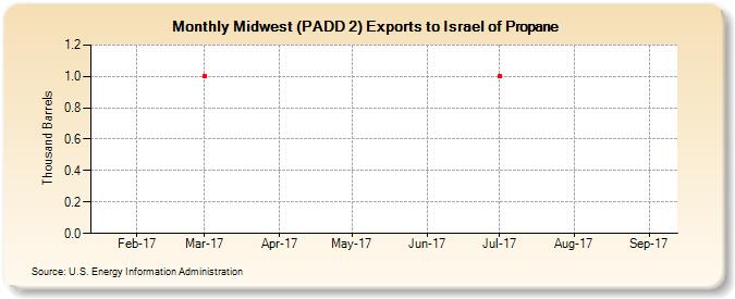 Midwest (PADD 2) Exports to Israel of Propane (Thousand Barrels)