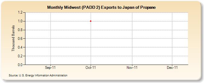 Midwest (PADD 2) Exports to Japan of Propane (Thousand Barrels)