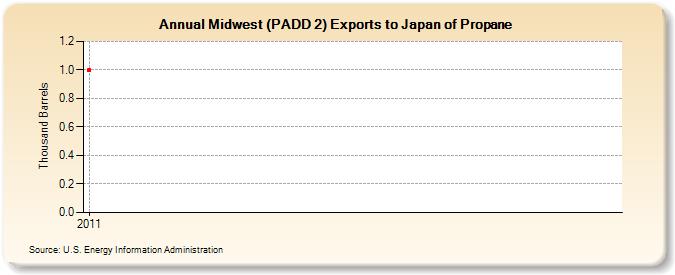 Midwest (PADD 2) Exports to Japan of Propane (Thousand Barrels)