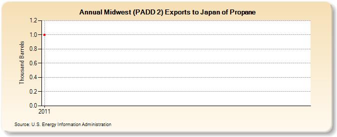 Midwest (PADD 2) Exports to Japan of Propane (Thousand Barrels)