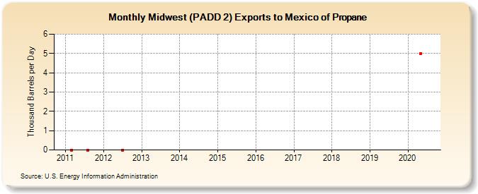 Midwest (PADD 2) Exports to Mexico of Propane (Thousand Barrels per Day)