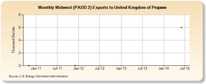 Midwest (PADD 2) Exports to United Kingdom of Propane (Thousand Barrels)