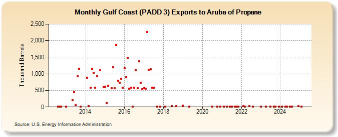 Gulf Coast (PADD 3) Exports to Aruba of Propane (Thousand Barrels)