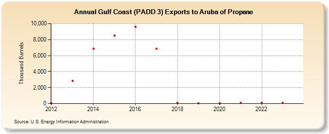 Gulf Coast (PADD 3) Exports to Aruba of Propane (Thousand Barrels)