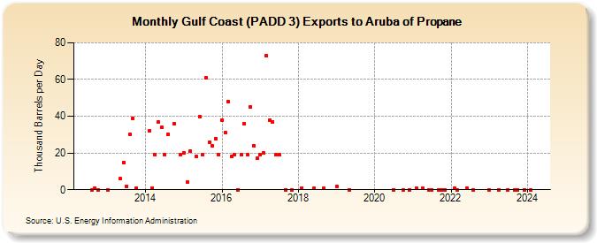 Gulf Coast (PADD 3) Exports to Aruba of Propane (Thousand Barrels per Day)
