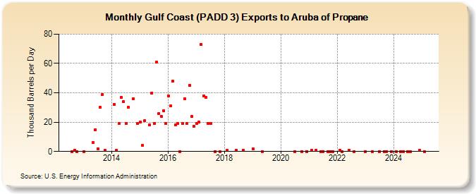 Gulf Coast (PADD 3) Exports to Aruba of Propane (Thousand Barrels per Day)