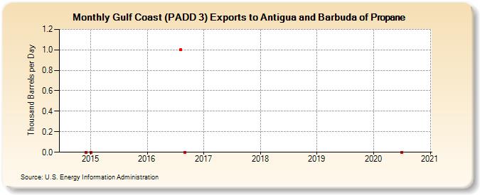 Gulf Coast (PADD 3) Exports to Antigua and Barbuda of Propane (Thousand Barrels per Day)
