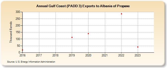Gulf Coast (PADD 3) Exports to Albania of Propane (Thousand Barrels)