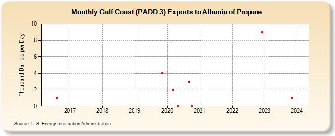 Gulf Coast (PADD 3) Exports to Albania of Propane (Thousand Barrels per Day)