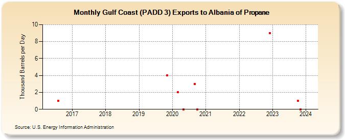 Gulf Coast (PADD 3) Exports to Albania of Propane (Thousand Barrels per Day)