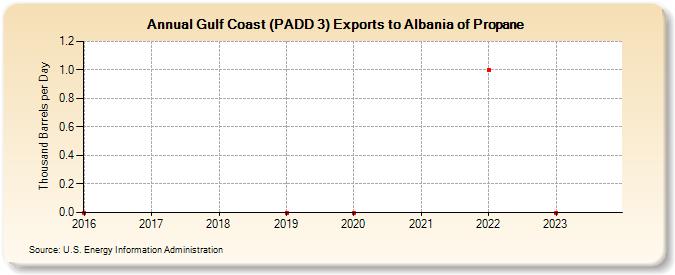 Gulf Coast (PADD 3) Exports to Albania of Propane (Thousand Barrels per Day)