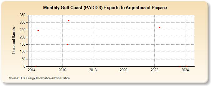 Gulf Coast (PADD 3) Exports to Argentina of Propane (Thousand Barrels)