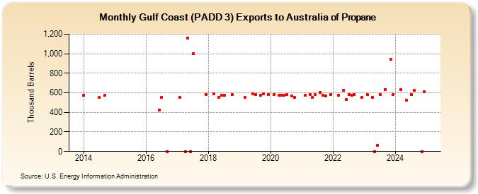 Gulf Coast (PADD 3) Exports to Australia of Propane (Thousand Barrels)