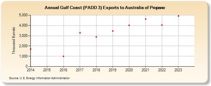 Gulf Coast (PADD 3) Exports to Australia of Propane (Thousand Barrels)